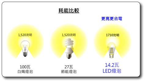 燈泡亮度選擇|燈泡選購：亮不亮要看流明，不是瓦數＋照明基本名詞。